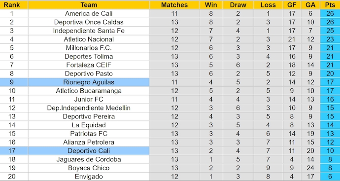 Nhận định, soi kèo Águilas Doradas vs Deportivo Cali, 7h30 ngày 14/10: Cơ hội cho khách - Ảnh 4