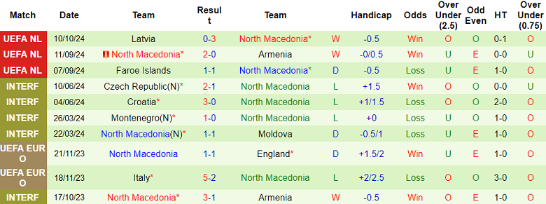 Nhận định, soi kèo Armenia vs Bắc Macedonia, 23h00 ngày 13/10: Đối thủ kỵ giơ - Ảnh 2