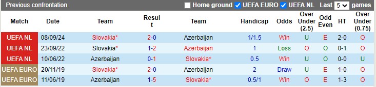 Nhận định, soi kèo Azerbaijan vs Slovakia, 22h59 ngày 14/10: Đua ngôi đầu - Ảnh 3