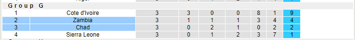 Nhận định, soi kèo Chad vs Zambia, 20h00 ngày 15/10: Bất phân thắng bại - Ảnh 5