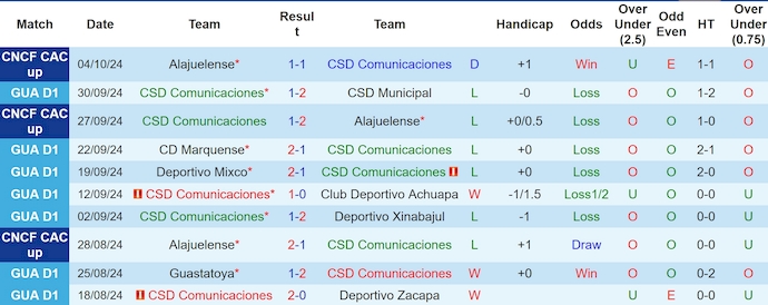 Nhận định, soi kèo Comunicaciones vs Xelaju, 8h00 ngày 14/10: Chủ nhà sa sút - Ảnh 1