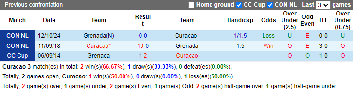 Nhận định, soi kèo Curacao vs Grenada, 3h00 ngày 15/10: Tái hiện lượt đi - Ảnh 3