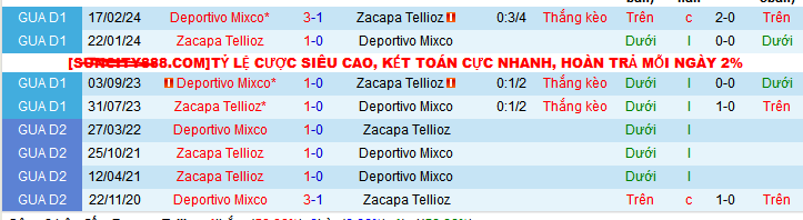 Nhận định, soi kèo Deportivo Zacapa vs Deportivo Mixco, 09h00 ngày 13/10: Ca khúc khải hoàn - Ảnh 3