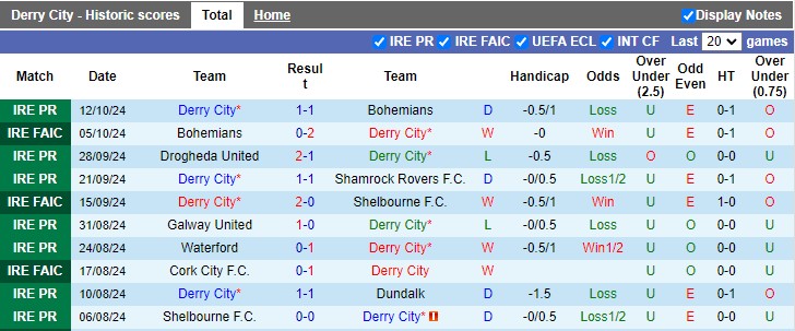 Nhận định, soi kèo Derry City vs Sligo, 01h15 ngày 15/10: Chiến thắng khó nhọc?! - Ảnh 1