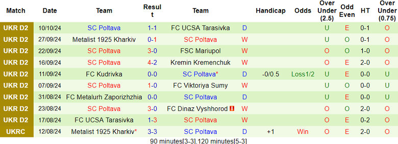 Nhận định, soi kèo Dinaz Vyshhorod vs Poltava, 21h00 ngày 14/10: Đối thủ yêu thích - Ảnh 2