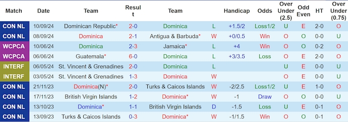 Nhận định, soi kèo Dominica vs Bermuda, 5h30 ngày 13/10: Không dễ cho khách - Ảnh 1