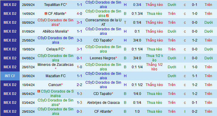 Nhận định, soi kèo Dorados de Sinaloa vs Tlaxcala, 10h00 ngày 13/10: Cơ hội thoát đáy - Ảnh 1