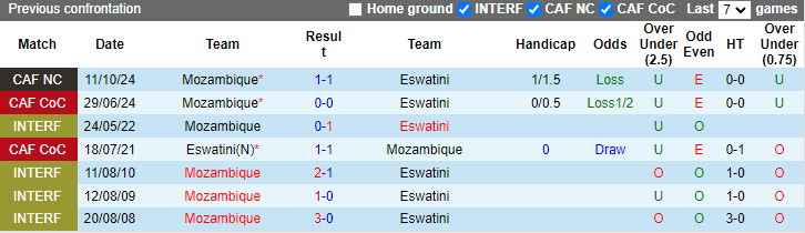 Nhận định, soi kèo Eswatini vs Mozambique, 2h00 ngày 15/10: Tiếp đà bất bại - Ảnh 3