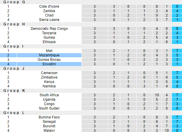Nhận định, soi kèo Eswatini vs Mozambique, 2h00 ngày 15/10: Tiếp đà bất bại - Ảnh 4