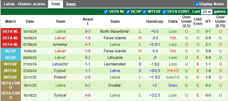 Nhận định, soi kèo Faroe vs Latvia, 1h45 ngày 14/10: Chiến thắng là điều xa xỉ - Ảnh 2