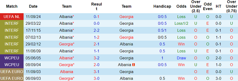 Nhận định, soi kèo Georgia vs Albania, 23h00 ngày 14/10: Thất vọng cửa dưới - Ảnh 3
