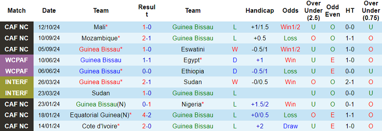 Nhận định, soi kèo Guinea Bissau vs Mali, 23h00 ngày 14/10: Đối thủ kỵ giơ - Ảnh 1