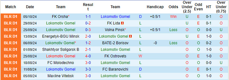 Nhận định, soi kèo Lokomotiv Gomel vs Slonim, 19h30 ngày 12/10: Chung kết ngược - Ảnh 1