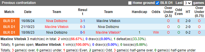 Nhận định, soi kèo Maxline Vitebsk vs Niva Dolbizno, 17h00 ngày 13/10: Món nợ khó đòi - Ảnh 3