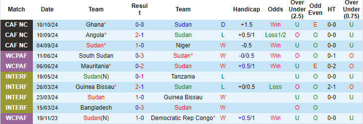 Nhận định, soi kèo Sudan vs Ghana, 20h00 ngày 15/10: Điểm tựa vững chắc - Ảnh 2