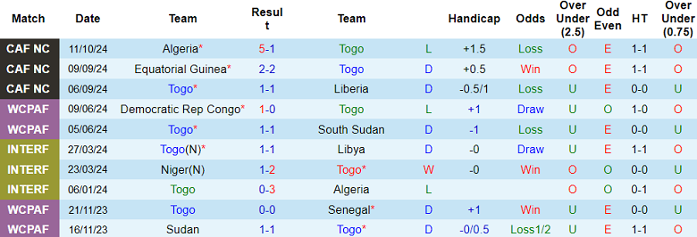 Nhận định, soi kèo Togo vs Algeria, 23h00 ngày 14/10: Cửa trên ‘ghi điểm’ - Ảnh 1