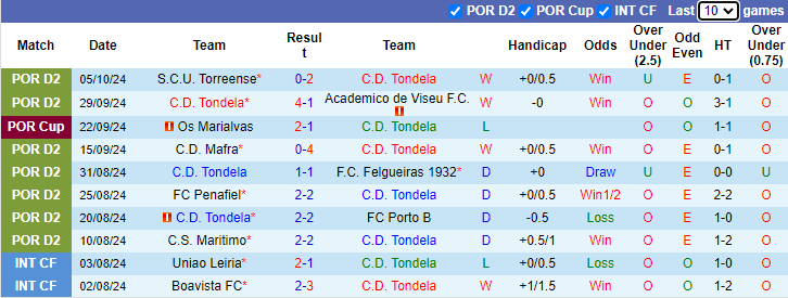 Nhận định, soi kèo Tondela vs Leixoes, 17h00 ngày 12/10: Đối thủ khó nhằn - Ảnh 1