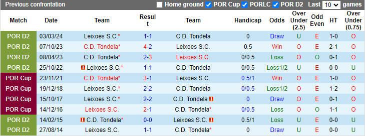 Nhận định, soi kèo Tondela vs Leixoes, 17h00 ngày 12/10: Đối thủ khó nhằn - Ảnh 3