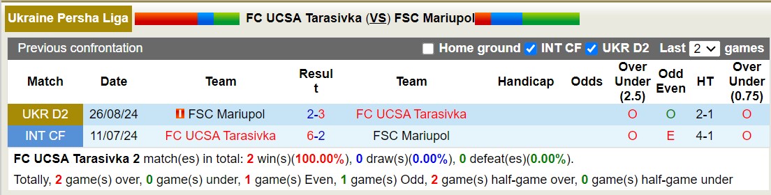 Nhận định, soi kèo UCSA Tarasivka vs FSC Mariupol, 19h00 ngày 14/10: Trái đắng xa nhà - Ảnh 3