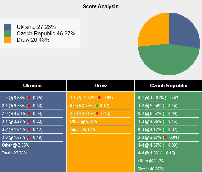 Nhận định, soi kèo Ukraine vs CH Séc, 1h45 ngày 15/10: San bằng điểm số - Ảnh 7