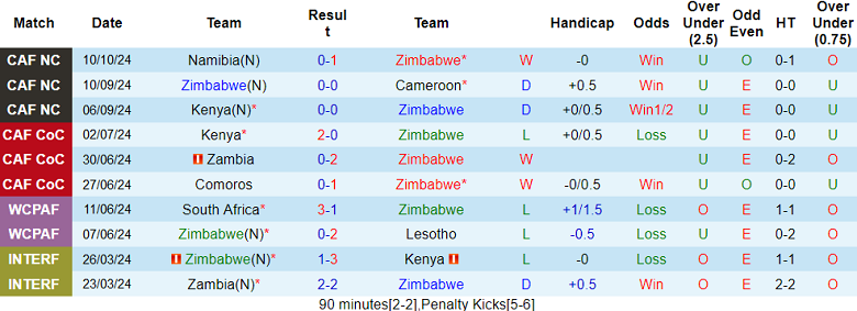 Nhận định, soi kèo Zimbabwe vs Namibia, 23h00 ngày 14/10: Khó tin cửa dưới - Ảnh 1