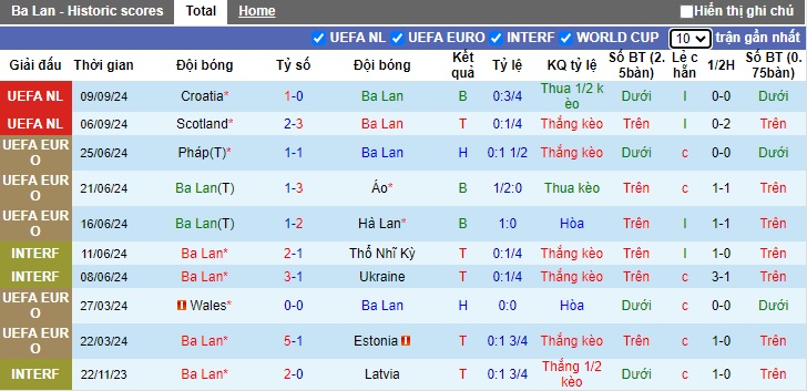 Siêu máy tính dự đoán Ba Lan vs Bồ Đào Nha, 01h45 ngày 13/10 - Ảnh 4