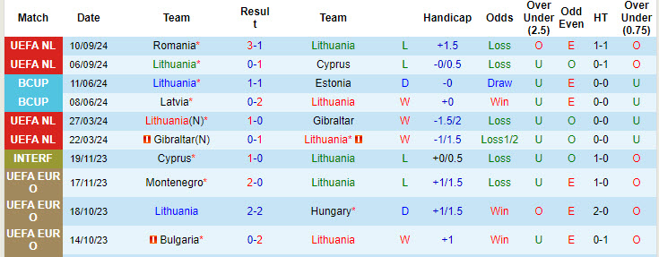 Siêu máy tính dự đoán Lithuania vs Kosovo, 20h00 ngày 12/10 - Ảnh 3