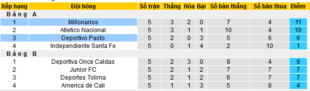 Nhận định, soi kèo Deportivo Pasto vs Millonarios, 07h00 ngày 9/12: Millonarios vào chung kết - Ảnh 4