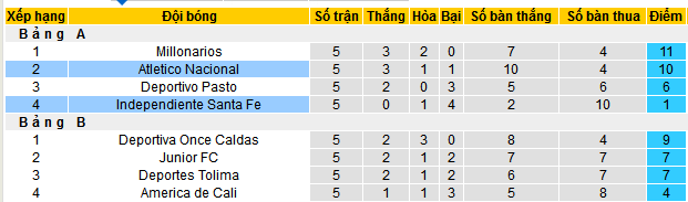 Nhận định, soi kèo Independiente Santa Fe vs Atletico Nacional, 07h00 ngày 9/12: Còn nước còn tát - Ảnh 4